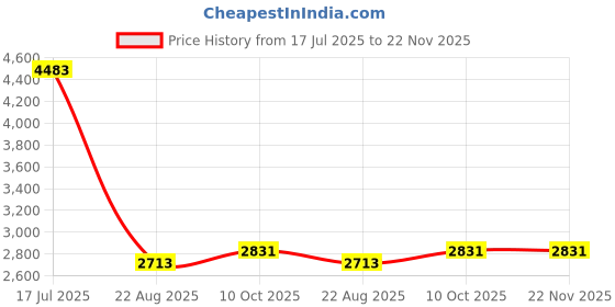 industrybuying.com HARWIN Socket Ic, Dil, 40Way, D2840-42 (Pack of 10 Pcs) harwin Price History Graph from 17 Jul 2025 to 21 Nov 2025