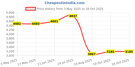 industrybuying.com HARWIN SOCKET IC, DIL, 8WAY, PK52, D2808-42 harwin Price History Graph from 3 May 2025 to 16 Oct 2025
