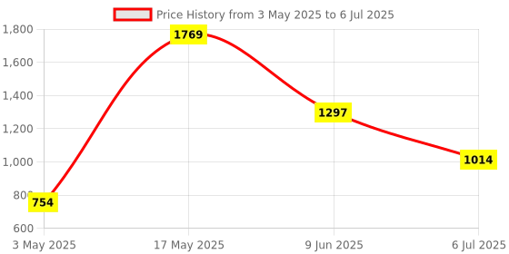 industrybuying.com HARWIN SOCKET IC, DIL, EXTENDED, D95040-42 harwin Price History Graph from 3 May 2025 to 6 Jul 2025