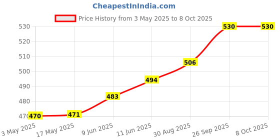 industrybuying.com HARWIN SOCKET IC, WIREWRAP, 16WAY, D0816-42 harwin Price History Graph from 3 May 2025 to 8 Oct 2025