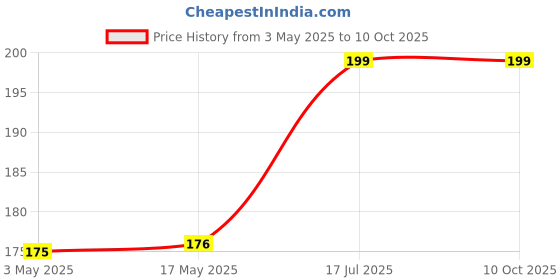 industrybuying.com HARWIN SOCKET IC, WIREWRAP, 8WAY, D0808-42 harwin Price History Graph from 3 May 2025 to 9 Oct 2025