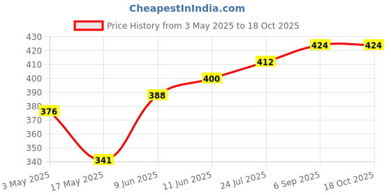 industrybuying.com HARWIN SOCKET, PC BOARD, 1MM, H3182-05 (Pack of 10 Pcs) harwin Price History Graph from 3 May 2025 to 17 Oct 2025