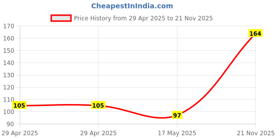 industrybuying.com HARWIN SOCKET, PCB, 0.1", 10WAY, M20-7821046 harwin Price History Graph from 29 Apr 2025 to 21 Nov 2025