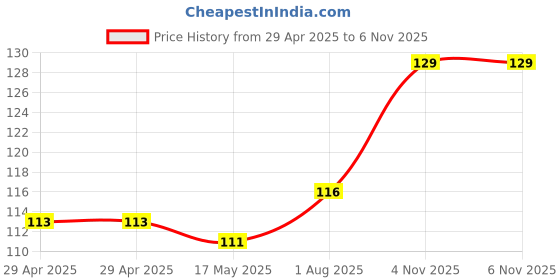 industrybuying.com HARWIN SOCKET, PCB, 0.1", 10WAY, M20-7891046 harwin Price History Graph from 29 Apr 2025 to 6 Nov 2025