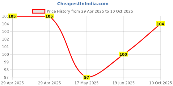 industrybuying.com HARWIN SOCKET, PCB, 0.1", 3+3WAY, M20-7830346 harwin Price History Graph from 29 Apr 2025 to 10 Oct 2025