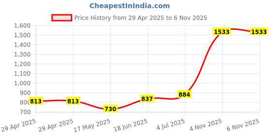 industrybuying.com HARWIN SOCKET, PCB, 0.1", 3WAY, M20-7890346 (Pack of 10 Pcs) harwin Price History Graph from 29 Apr 2025 to 6 Nov 2025