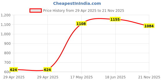industrybuying.com HARWIN SOCKET, PCB, 0.1", 4WAY, M20-7820446 (Pack of 10 Pcs) harwin Price History Graph from 29 Apr 2025 to 21 Nov 2025