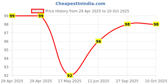 industrybuying.com HARWIN SOCKET, PCB, 0.1", 5WAY, M20-7890546 harwin Price History Graph from 29 Apr 2025 to 9 Oct 2025