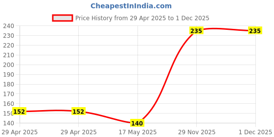 industrybuying.com HARWIN SOCKET, PCB, 0.1", 6+6WAY, M20-7880646 harwin Price History Graph from 29 Apr 2025 to 30 Nov 2025