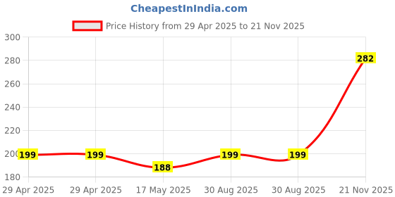 industrybuying.com HARWIN SOCKET, PCB, 0.1", 8+8WAY, M20-7880846 harwin Price History Graph from 29 Apr 2025 to 21 Nov 2025