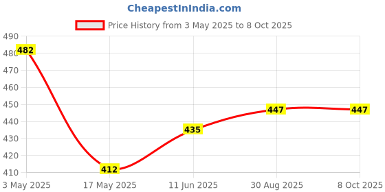 industrybuying.com HARWIN SOCKET, PCB, GOLD, PLAIN, 1MM, H3183-05 (Pack of 10 Pcs) harwin Price History Graph from 3 May 2025 to 8 Oct 2025