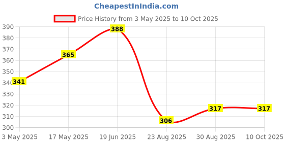 industrybuying.com HARWIN SOCKET, PCB, TIN, KNURLED, 1MM, H3161-01 (Pack of 10 Pcs) harwin Price History Graph from 3 May 2025 to 10 Oct 2025