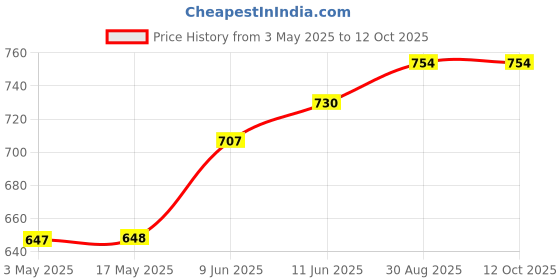 industrybuying.com HARWIN SOCKET, SIL, 20WAY, D01-9902001 harwin Price History Graph from 3 May 2025 to 12 Oct 2025