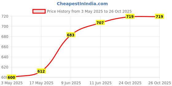 industrybuying.com HARWIN SOCKET, SIL, W/WRAP, 20WAY, D01-9952042 harwin Price History Graph from 3 May 2025 to 26 Oct 2025