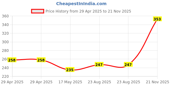 industrybuying.com HARWIN SOCKET, VERTICAL, 1ROW, 25WAY, M52-5002545 harwin Price History Graph from 29 Apr 2025 to 21 Nov 2025