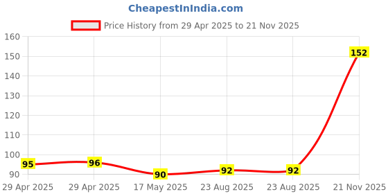 industrybuying.com HARWIN SOCKET, VERTICAL, 1ROW, 5WAY, M52-5050545 harwin Price History Graph from 29 Apr 2025 to 21 Nov 2025