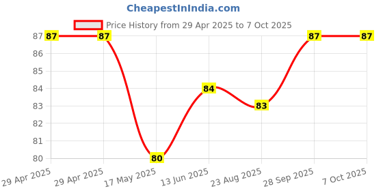 industrybuying.com HARWIN SOCKET, VERTICAL, 1ROW, 6WAY, M22-7130642 harwin Price History Graph from 29 Apr 2025 to 6 Oct 2025