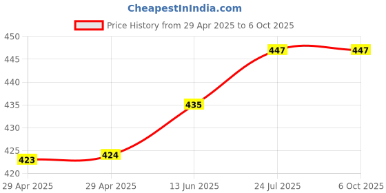 industrybuying.com HARWIN SOCKET, VERTICAL, 2ROW, 20WAY, M50-3101045 harwin Price History Graph from 29 Apr 2025 to 5 Oct 2025
