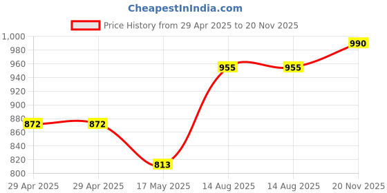 industrybuying.com HARWIN SOCKET, VERTICAL, 2ROW, 20WAY, M80-8502045 harwin Price History Graph from 29 Apr 2025 to 20 Nov 2025