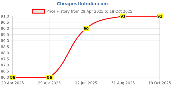 industrybuying.com HARWIN SPACER, R30-3000702 harwin Price History Graph from 29 Apr 2025 to 18 Oct 2025