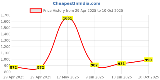 industrybuying.com HARWIN SPRING LOADED CONTACT, PIN, 4.8MM, SMT, P70-5100045 (Pack of 10 Pcs) harwin Price History Graph from 29 Apr 2025 to 10 Oct 2025