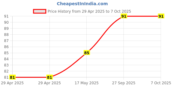 industrybuying.com HARWIN SPRING LOADED CONTACT W/PEG, 5.5MM, SMT, P70-2100045R harwin Price History Graph from 29 Apr 2025 to 7 Oct 2025