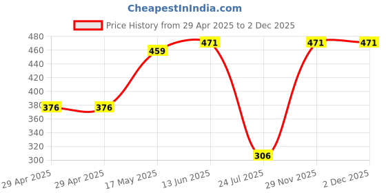 industrybuying.com HARWIN SPRING PROBE, 30DEG SPEAR, 3A, 33.3MM, P25-0126 harwin Price History Graph from 29 Apr 2025 to 2 Dec 2025