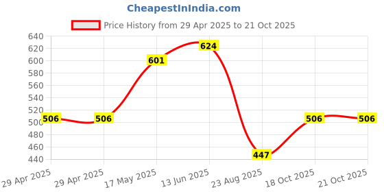 industrybuying.com HARWIN SPRING PROBE, 45DEG SPEAR, 3A, 16.35MM, P19-0121 harwin Price History Graph from 29 Apr 2025 to 19 Oct 2025