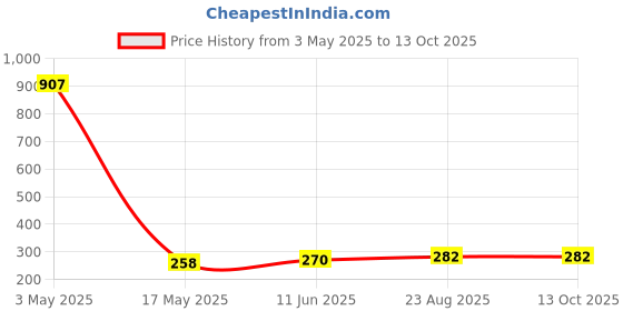industrybuying.com HARWIN SUB-MINIATURE SOCKET, 1POS, SOLDER, H3155-01 (Pack of 10 Pcs) harwin Price History Graph from 3 May 2025 to 13 Oct 2025