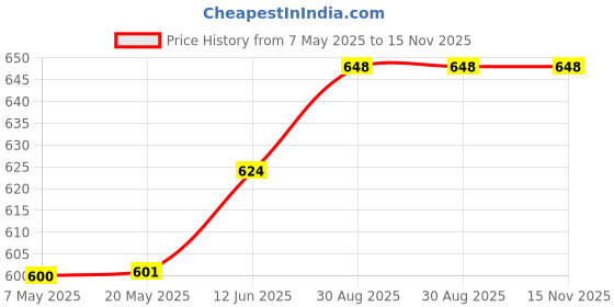 industrybuying.com HARWIN TERMINAL, TURRET, 2.11MM, NON INSULATED, H2072Z01 (Pack of 10 Pcs) harwin Price History Graph from 7 May 2025 to 15 Nov 2025