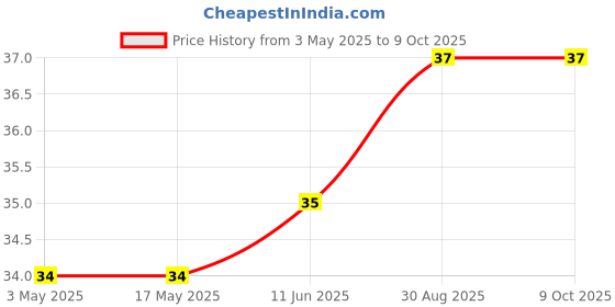 industrybuying.com HARWIN TERMINAL, TURRET, THROUGH HOLE, H9001-01.. harwin Price History Graph from 3 May 2025 to 9 Oct 2025