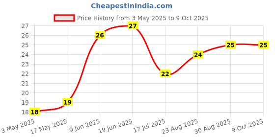 industrybuying.com HARWIN TEST TERMINAL, PCB, SMT, S1751-46R harwin Price History Graph from 3 May 2025 to 9 Oct 2025