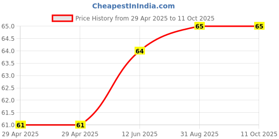 industrybuying.com HARWIN THREADED SPACER, R30-1001002 harwin Price History Graph from 29 Apr 2025 to 10 Oct 2025