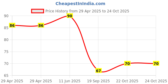industrybuying.com HARWIN USB CONN, 2.0 TYPE B, RCPT, 4POS, TH, M701-330442 harwin Price History Graph from 29 Apr 2025 to 24 Oct 2025