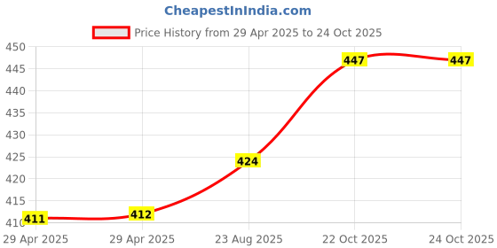 industrybuying.com HARWIN WIRE-BOARD CONNECTOR, FEMALE, 6 POSITION, M80-8880605 harwin Price History Graph from 29 Apr 2025 to 24 Oct 2025