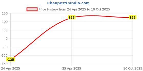 industrybuying.com hauser Houser Glow High-lighter Fine Textliner (Pack of 5 Pcs) hauser Price History Graph from 24 Apr 2025 to 10 Oct 2025