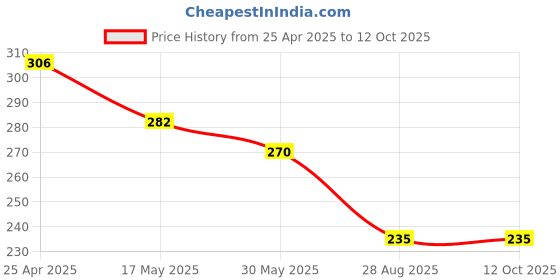 industrybuying.com hauser Houser Permanent Markers Assorted (Pack of 12 Pcs) hauser Price History Graph from 25 Apr 2025 to 12 Oct 2025