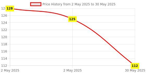 industrybuying.com Hauser LUNAR Ball Pen Designer Metal Assorted Color with Glossy Trim hauser Price History Graph from 2 May 2025 to 30 May 2025