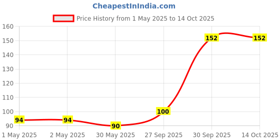 industrybuying.com Hauser PERMANENT Pen with Black Ink Color for CD, DVD, X-RAY (Pack of 10) hauser Price History Graph from 1 May 2025 to 13 Oct 2025