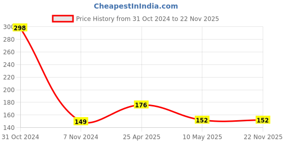 industrybuying.com Hauser Super Dark Mechanical 0.7 mm Pencil (Pack of 6 Pcs) hauser Price History Graph from 31 Oct 2024 to 22 Nov 2025