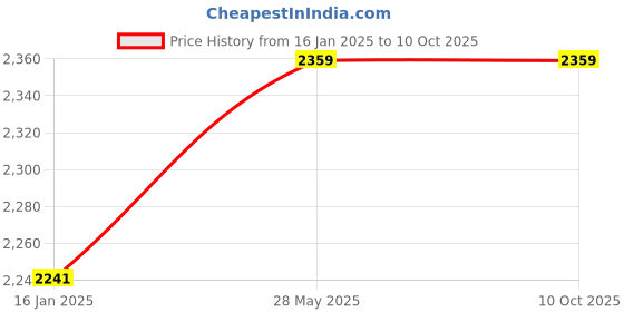 industrybuying.com Havells 0.5-1.5 HP Single Phase Automatic Pump Controller, MHKPAJ1X00 havells Price History Graph from 16 Jan 2025 to 9 Oct 2025