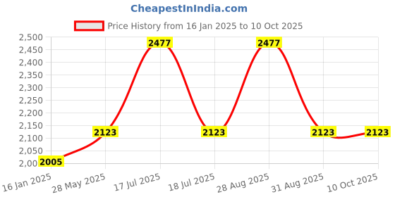 industrybuying.com Havells 0.5-1.5 HP Single Phase Automatic Pump Controller, MHKPAS1X00 havells Price History Graph from 16 Jan 2025 to 9 Oct 2025