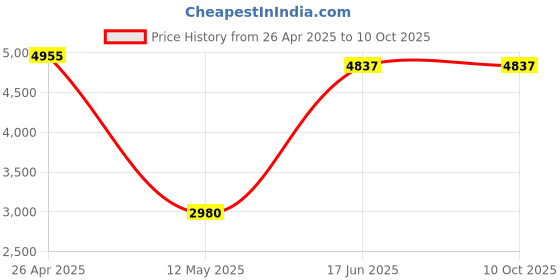 industrybuying.com Havells 0.5 HP Centrifugal Monoblock Pump, Pipe Size 25x25 mm, Hi-Flow MX2H havells Price History Graph from 26 Apr 2025 to 9 Oct 2025