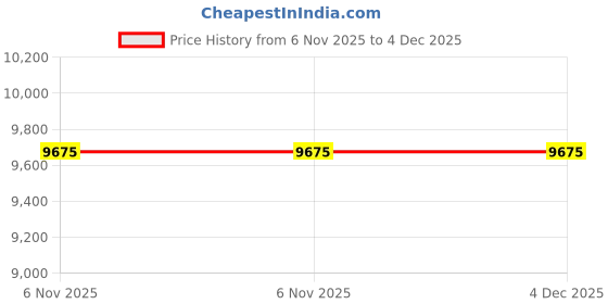industrybuying.com Havells 0.5 HP Single Phase Oil Filled Submersible Pump Set, HC4O8B05S havells Price History Graph from 6 Nov 2025 to 4 Dec 2025