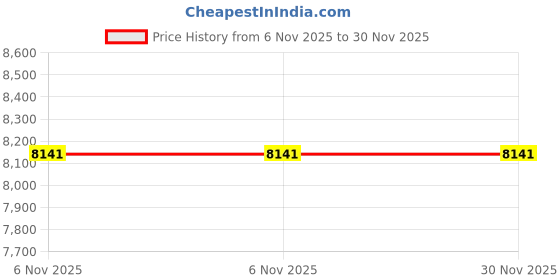 industrybuying.com Havells 1 HP Single Phase Self Priming Mini Monoblock Pump, BOOM1 havells Price History Graph from 6 Nov 2025 to 30 Nov 2025