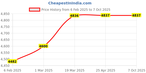 industrybuying.com Havells 1 HP Single Phase Self Priming Mini Monoblock Pump, STREAM1 havells Price History Graph from 6 Feb 2025 to 6 Oct 2025
