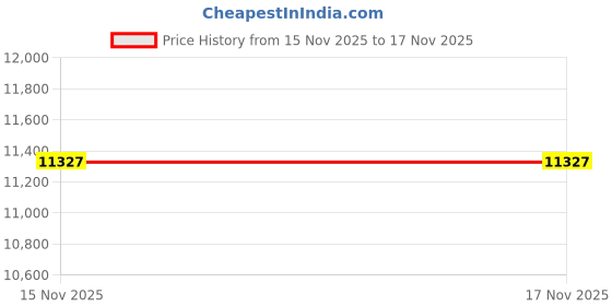 industrybuying.com Havells 1 HP Single Phase V4 Water Filled Submersible Pump Set, JALDHAR C4W7B10 havells Price History Graph from 15 Nov 2025 to 17 Nov 2025