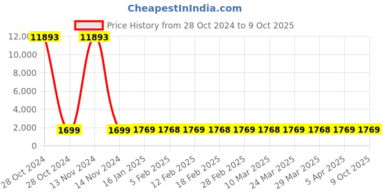 industrybuying.com Havells 1 Pole 160 A Moulded Case Circuit Breakers, IHLGNIAS0160# havells Price History Graph from 28 Oct 2024 to 8 Oct 2025