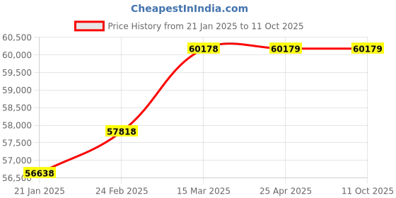 industrybuying.com Havells 10 HP Single Phase V6 Motor & V8 Pump Water Filled Submersible Pump Set, H8W3M29H100W havells Price History Graph from 21 Jan 2025 to 11 Oct 2025