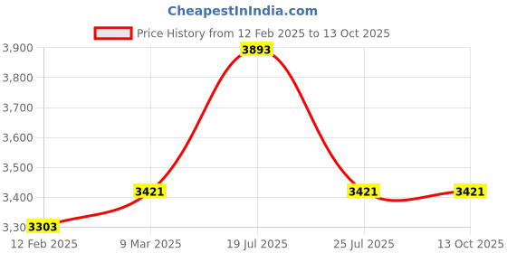 industrybuying.com Havells 10 HP Three Phase Direct on Line Starter havells Price History Graph from 12 Feb 2025 to 12 Oct 2025